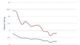 Touch Ratings Decline