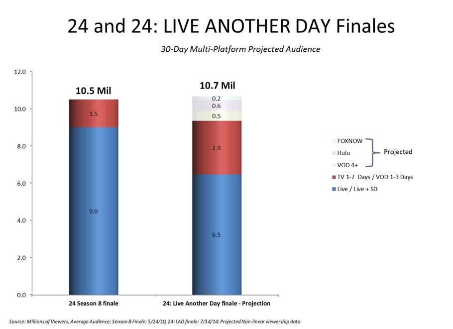 24 Finales Ratings Comparison