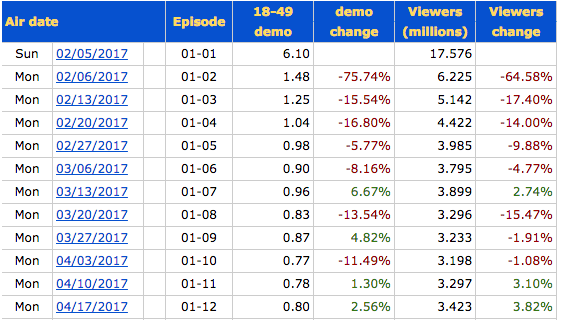 24: Legacy Complete Season 1 Ratings